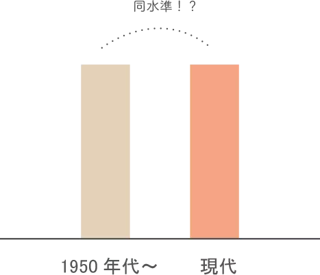 現代人はタンパク質の摂取量が減ってきている